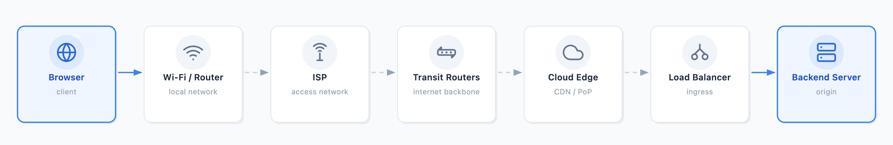 A typical network path from browser to backend server